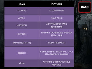 NAMA

PENYEBAB
BACK

TETANUS

RACUN BAKTERI

ATROFI

VIRUS POLIO

HIPOTROFI

AKTIVITAS OTOT YANG
BERLEBIHAN

DISTROFI

PENYAKIT KRONIS ATAU BAWAAN
SEJAK LAHIR

KAKU LEHER (STIFF)

GERAK HENTAKAN

KESELEO

GERAK SINERGIS SALAH SATU OTOT
BERGERAK BERLAWANAN

KRAM

AKTIVITAS OTOT YANG TERUS
MENERUS

 