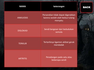 NAMA

keterangan

ANKILIOSIS

Persendian tidak dapat digerakkan
karena seolah-olah kedua tulang
menyatu

DISLOKASI

Sendi bergeser dari kedudukan
semula

TERKILIR

Tertariknya ligamen akibat gerak
mendadak

ARTRITIS

Peradangan pada satu atau
beberapa sendi

BACK

 