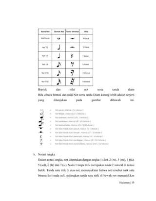 Halaman | 15
Bentuk dan nilai not serta tanda diam
Bila dibaca bentuk dan nilai Not serta tanda Diam kurang lebih adalah seperti
yang ditunjukan pada gambar dibawah ini.
b. Notasi Angka
Dalam notasi angka, not ditentukan dengan angka 1 (do), 2 (re), 3 (mi), 4 (fa),
5 (sol), 6 (la) dan 7 (si). Nada 1 tanpa titik merupakan nada C natural di notasi
balok. Tanda satu titik di atas not, menunjukkan bahwa not tersebut naik satu
birama dari nada asli, sedangkan tanda satu titik di bawah not menunjukkan
 