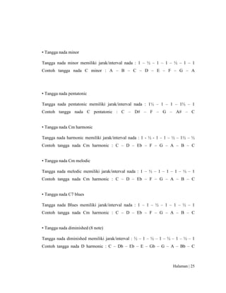 Halaman | 25
• Tangga nada minor
Tangga nada minor memiliki jarak/interval nada : 1 – ½ – 1 – 1 – ½ – 1 – 1
Contoh tangga nada C minor : A – B – C – D – E – F – G – A
• Tangga nada pentatonic
Tangga nada pentatonic memiliki jarak/interval nada : 1½ – 1 – 1 – 1½ – 1
Contoh tangga nada C pentatonic : C – D# – F – G – A# – C
• Tangga nada Cm harmonic
Tangga nada harmonic memiliki jarak/interval nada : 1 - ½ - 1 – 1 – ½ – 1½ – ½
Contoh tangga nada Cm harmonic : C – D – Eb – F – G – A – B – C
• Tangga nada Cm melodic
Tangga nada melodic memiliki jarak/interval nada : 1 – ½ – 1 – 1 – 1 – ½ – 1
Contoh tangga nada Cm harmonic : C – D – Eb – F – G – A – B – C
• Tangga nada C7 blues
Tangga nada Blues memiliki jarak/interval nada : 1 – 1 – ½ – 1 – 1 – ½ – 1
Contoh tangga nada Cm harmonic : C – D – Eb – F – G – A – B – C
• Tangga nada diminished (8 note)
Tangga nada diminished memiliki jarak/interval : ½ – 1 – ½ – 1 – ½ – 1 – ½ – 1
Contoh tangga nada D harmonic : C – Db – Eb – E – Gb – G – A – Bb – C
 