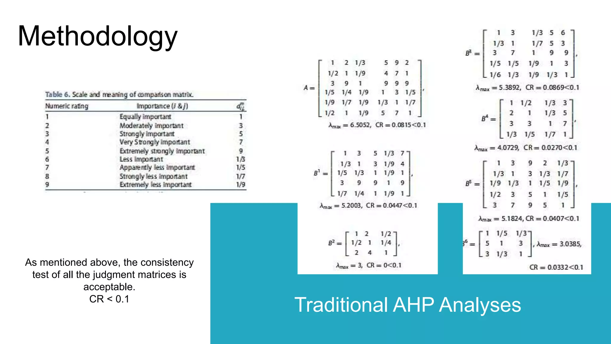 Methodology
Traditional AHP Analyses
As mentioned above, the consistency
test of all the judgment matrices is
acceptable.
CR < 0.1
 