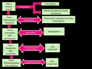 Fase 1                                        Tim proyek
 Inisiasi        Penetapan
 proyek
                                               Komite pengawas proyek
                                                     keamanan
  Fase 2                                       Pihak-pihak yang berminat dan
Penyusunan           Konsultasi                         terpengaruh
 Kebijakan


   Fase 3
                                                   Manajemen
 Konsultasi            Konsultasi
    dan
persetujuan


   Fase 4
                     Pelatihan kesadaran dan         Unit
 Kesadaran             edukuasi kebijakan         organisasi
    dan
 pendidikan

    Fase 5                                           Unit
                      Kebijakan keamanan
Penyebarluasan                                    organisasi
 dan kebijakan
 
