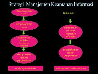 Strategi Manajemen Keamanan Informasi
   Mengindentifikasi
      ancaman                 Tolok ukur



   Mengidentifikasi
       resiko                   Menentukan
                                 kebijakan
                                 keamanan
     Menentukan                  informasi
      Kebijakan
      keamanan
      informasi
                               Menginflemen
                                  tasikan
    Menginpleme                pengendalian
      ntasikan
    pengendalian


  A. Manajemen Risiko   B. Kepatuhan terhadap tolok ukur
 