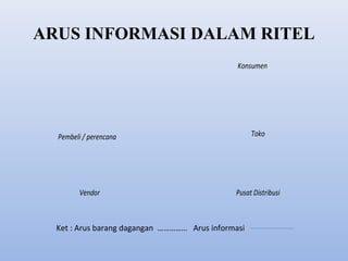 ARUS INFORMASI DALAM RITEL
Konsumen

Pembeli / perencana

Toko

Vendor

Pusat Distribusi

Ket : Arus barang dagangan …………… Arus informasi

 