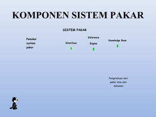 KOMPONEN SISTEM PAKAR
SISTEM PAKAR
Inference

Pemakai
system
pakar

Interface

Engine

1

Knowledge Base

2

3

Pengetahuan dari
pakar atau dari
dokumen

 