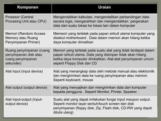 Komponen                                          Uraian

Prosesor (Central             Mengendalikan kalkulasi, mengendalikan perbandingan data
Procesing Unit atau CPU)      secara logis, mengarahkan dan mengendalikan pergerakan
                              data dari suatu lokasi ke lokasi lain dalam komputer

Memori (Random Access         Memeori yang terletak pada papan sirkuit utama komputer yang
Memory atau Ruang             disebut motherboard . Data dalam memori akan hilang ketika
Penyimpanan Primer)           daya komputer dimatikan

Ruang penyimpanan (ruang      Memori yang terletak pada suatu alat yang tidak terdapat dalam
penyimpanan disk atau         papan sirkuit utama. Data yang disimpan tidak akan hilang
ruang penyimpanan             ketika daya komputer dimkatikan. Alat-alat penyimpanan umum
sekunder)                     seperti Floppy Disk dan CD

Alat input (input device)     Alat yang menangkap data oleh metode manual atau elektronilk
                              dan mengirimkan data ke ruang penyimpanan atau memori.
                              Seperti keyboard, mouse

Alat output (output device)   Alat yang menyajikan dan mengirimkan data dari komputer
                              kepada pengguna . Seperti Monitor, Printer, Speaker.

Alat input-output (input-     Suatu alat yang dapat mrlakukan fungsi input maupun output.
output device)                Seperti monitor layar sentuh/touch screen dan disk
                              penyimpanan (floppy disk, Zip, Flash disk, CD-RW yang dapat
                              ditulis ulang)
 