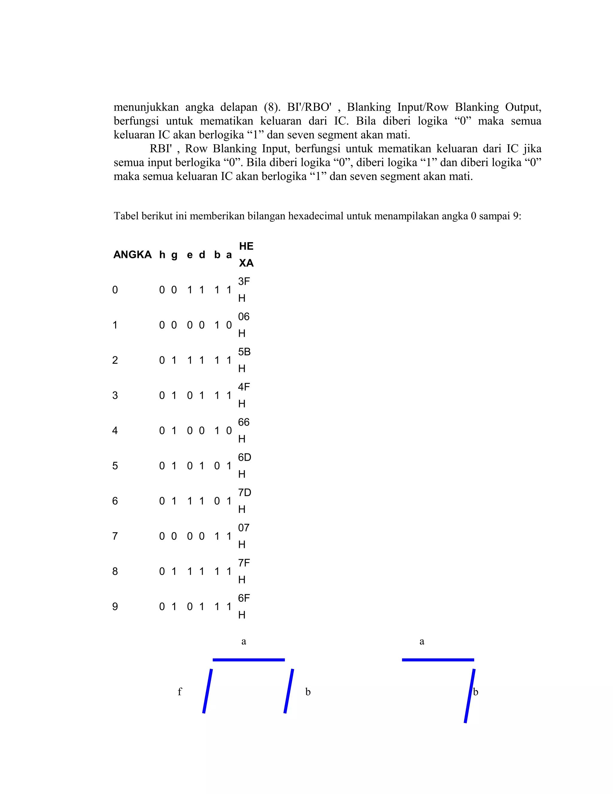 menunjukkan angka delapan (8). BI'/RBO' , Blanking Input/Row Blanking Output,
berfungsi untuk mematikan keluaran dari IC. Bila diberi logika “0” maka semua
keluaran IC akan berlogika “1” dan seven segment akan mati.
RBI' , Row Blanking Input, berfungsi untuk mematikan keluaran dari IC jika
semua input berlogika “0”. Bila diberi logika “0”, diberi logika “1” dan diberi logika “0”
maka semua keluaran IC akan berlogika “1” dan seven segment akan mati.
Tabel berikut ini memberikan bilangan hexadecimal untuk menampilakan angka 0 sampai 9:
ANGKA h g e d b a
HE
XA
0 0 0 1 1 1 1
3F
H
1 0 0 0 0 1 0
06
H
2 0 1 1 1 1 1
5B
H
3 0 1 0 1 1 1
4F
H
4 0 1 0 0 1 0
66
H
5 0 1 0 1 0 1
6D
H
6 0 1 1 1 0 1
7D
H
7 0 0 0 0 1 1
07
H
8 0 1 1 1 1 1
7F
H
9 0 1 0 1 1 1
6F
H
a a
f b b
 