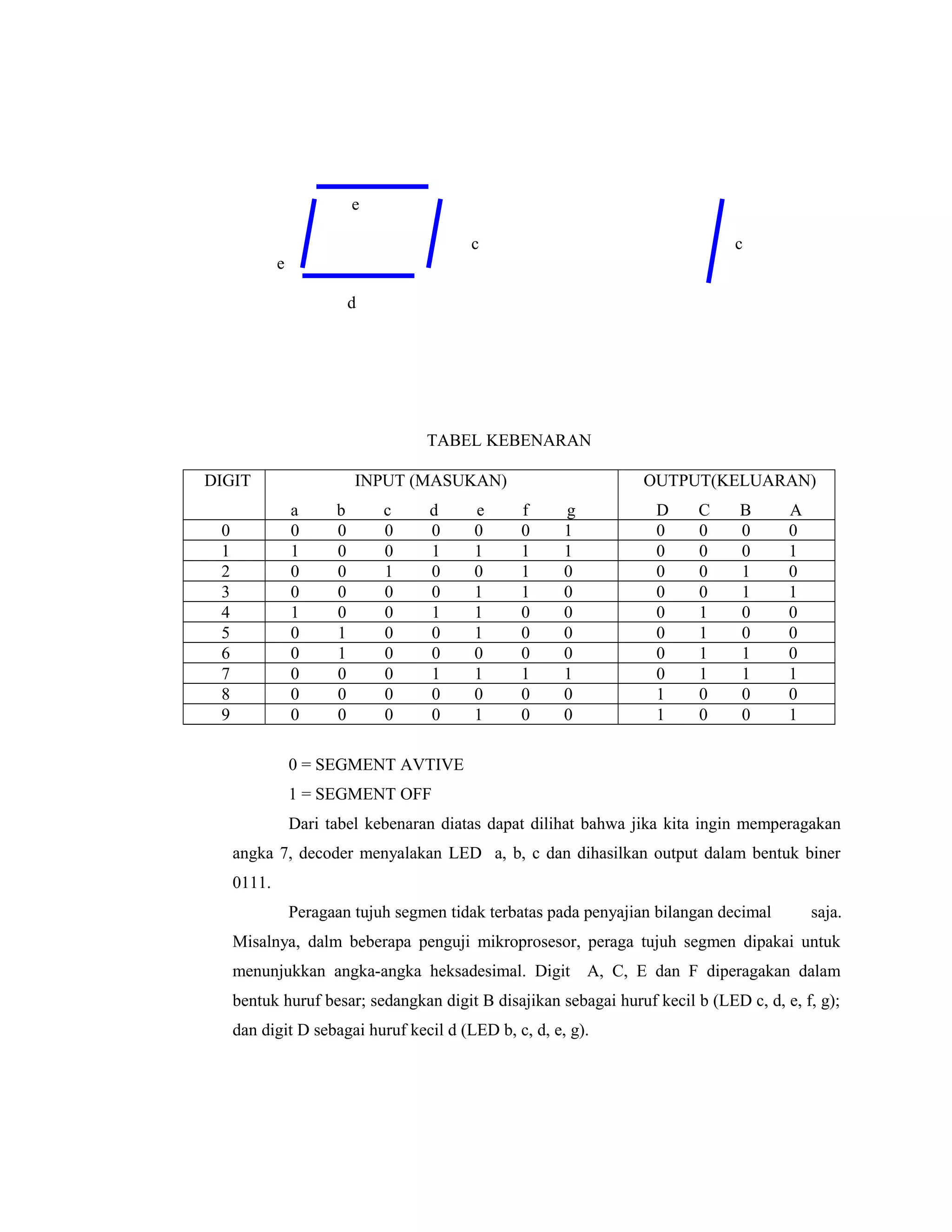 e
c c
e
d
TABEL KEBENARAN
DIGIT INPUT (MASUKAN)
a b c d e f g
OUTPUT(KELUARAN)
D C B A
0 0 0 0 0 0 0 1 0 0 0 0
1 1 0 0 1 1 1 1 0 0 0 1
2 0 0 1 0 0 1 0 0 0 1 0
3 0 0 0 0 1 1 0 0 0 1 1
4 1 0 0 1 1 0 0 0 1 0 0
5 0 1 0 0 1 0 0 0 1 0 0
6 0 1 0 0 0 0 0 0 1 1 0
7 0 0 0 1 1 1 1 0 1 1 1
8 0 0 0 0 0 0 0 1 0 0 0
9 0 0 0 0 1 0 0 1 0 0 1
0 = SEGMENT AVTIVE
1 = SEGMENT OFF
Dari tabel kebenaran diatas dapat dilihat bahwa jika kita ingin memperagakan
angka 7, decoder menyalakan LED a, b, c dan dihasilkan output dalam bentuk biner
0111.
Peragaan tujuh segmen tidak terbatas pada penyajian bilangan decimal saja.
Misalnya, dalm beberapa penguji mikroprosesor, peraga tujuh segmen dipakai untuk
menunjukkan angka-angka heksadesimal. Digit A, C, E dan F diperagakan dalam
bentuk huruf besar; sedangkan digit B disajikan sebagai huruf kecil b (LED c, d, e, f, g);
dan digit D sebagai huruf kecil d (LED b, c, d, e, g).
 