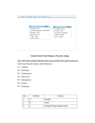 Gambar Relasi Tabel Diagnosa Penyakit Anjing
Dari Tabel diatas terdapat beberapa tabel yang memiliki relasi seperti berikut ini :
Tabel Jenis Penyakit Anjing (tabel Deskripsi):
P1 = Addison
P2 = Distemper
P3 = Leptospirosis
P4 = Parvovirus
P5 = Demodicosis
P6 = Scabies
P7 = Eclampsia
NO. INITIAL FAKTA
1 A Muntah
2 B Diare
3 C Lumpuh/Tidak mampu berdiri
 