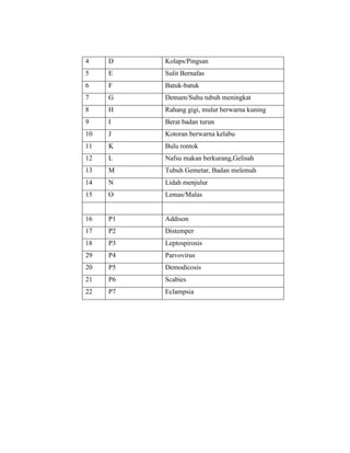4 D Kolaps/Pingsan
5 E Sulit Bernafas
6 F Batuk-batuk
7 G Demam/Suhu tubuh meningkat
8 H Rahang gigi, mulut berwarna kuning
9 I Berat badan turun
10 J Kotoran berwarna kelabu
11 K Bulu rontok
12 L Nafsu makan berkurang,Gelisah
13 M Tubuh Gemetar, Badan melemah
14 N Lidah menjulur
15 O Lemas/Malas
16 P1 Addison
17 P2 Distemper
18 P3 Leptospirosis
29 P4 Parvovirus
20 P5 Demodicosis
21 P6 Scabies
22 P7 Eclampsia
 