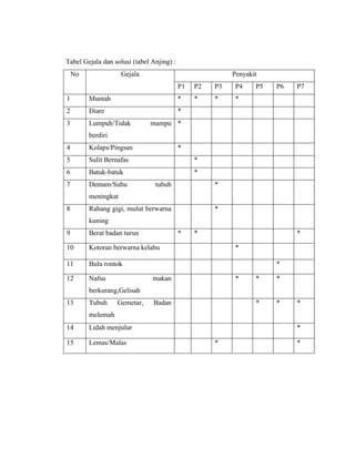 Tabel Gejala dan solusi (tabel Anjing) :
No Gejala Penyakit
P1 P2 P3 P4 P5 P6 P7
1 Muntah * * * *
2 Diare *
3 Lumpuh/Tidak mampu
berdiri
*
4 Kolaps/Pingsan *
5 Sulit Bernafas *
6 Batuk-batuk *
7 Demam/Suhu tubuh
meningkat
*
8 Rahang gigi, mulut berwarna
kuning
*
9 Berat badan turun * * *
10 Kotoran berwarna kelabu *
11 Bulu rontok *
12 Nafsu makan
berkurang,Gelisah
* * *
13 Tubuh Gemetar, Badan
melemah
* * *
14 Lidah menjulur *
15 Lemas/Malas * *
 