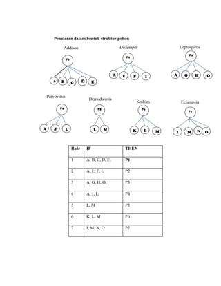Penalaran dalam bentuk struktur pohon
Rule IF THEN
1 A, B, C, D, E, P1
2 A, E, F, I, P2
3 A, G, H, O, P3
4 A, J, L, P4
5 L, M P5
6 K, L, M P6
7 I, M, N, O P7
P1
A B C D E
P2
A E F I
P3
A G H O
P4
A J L
P5
L M
P6
K L M
P7
I M N O
Addison Distemper Leptospiros
is
Parvovirus
Demodicosis
Scabies Eclampsia
 