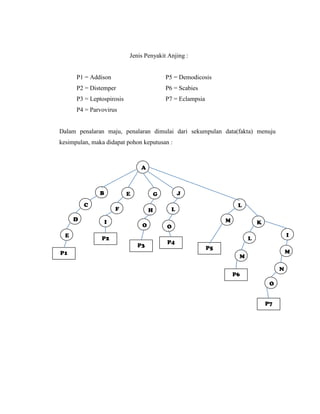 Jenis Penyakit Anjing :
P1 = Addison
P2 = Distemper
P3 = Leptospirosis
P4 = Parvovirus
P5 = Demodicosis
P6 = Scabies
P7 = Eclampsia
Dalam penalaran maju, penalaran dimulai dari sekumpulan data(fakta) menuju
kesimpulan, maka didapat pohon keputusan :
A
B
C
D
E
P1
E
F
I
P2
G
H
O
P3
J
L
O
P4
L
M K
L
M
I
M
N
O
P5
P6
P7
 