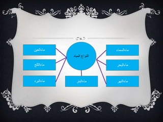 ‫ماءالسماء‬‫ماءالعين‬
‫ماءالبحر‬‫ماءالثلج‬
‫ماءالبئر‬ ‫ماءالنهر‬‫ماءالبرد‬
‫المياه‬ ‫النواع‬
 
