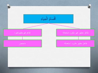 ِ‫ه‬‫ا‬َ‫ي‬ِ‫م‬ْ‫ال‬ ُ‫م‬‫ا‬َ‫س‬ْ‫ق‬َ‫ا‬
‫طاهرغيرمطهرلغيره‬
‫ماءنجس‬
‫استعماله‬ ‫مكروه‬ ‫غير‬ ‫مطهر‬ ٌ‫ر‬ِ‫ه‬‫ا‬َ‫ط‬
ٌ‫ر‬ِ‫ه‬‫ا‬َ‫ط‬‫استعماله‬ ‫مكروه‬ ‫مطهر‬
 