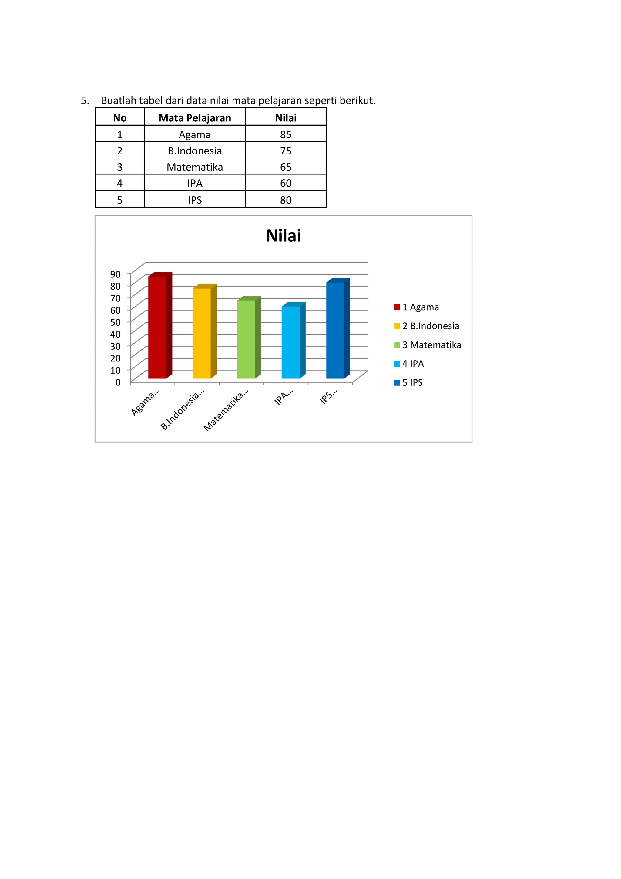 5. Buatlah tabel dari data nilai mata pelajaran seperti berikut.
No Mata Pelajaran Nilai
1 Agama 85
2 B.Indonesia 75
3 Matematika 65
4 IPA 60
5 IPS 80
0
10
20
30
40
50
60
70
80
90
Nilai
1 Agama
2 B.Indonesia
3 Matematika
4 IPA
5 IPS
 