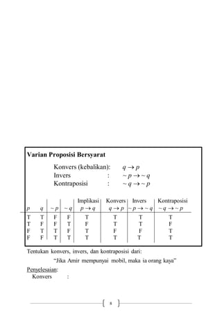8
Varian Proposisi Bersyarat
Konvers (kebalikan): q  p
Invers : ~ p  ~ q
Kontraposisi : ~ q  ~ p
Implikasi Konvers Invers Kontraposisi
p q ~ p ~ q p  q q  p ~ p  ~ q ~ q  ~ p
T T F F T T T T
T F F T F T T F
F T T F T F F T
F F T T T T T T
Tentukan konvers, invers, dan kontraposisi dari:
“Jika Amir mempunyai mobil, maka ia orang kaya”
Penyelesaian:
Konvers :
 
