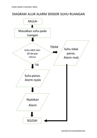 KAMAL QRIMLY (14412018) 3IB03C
UNIVERSITASGUNADARMA 2015
DIAGRAM ALUR ALARM SENSOR SUHU RUANGAN
MULAI
Suhu panas.
Alarm ny...