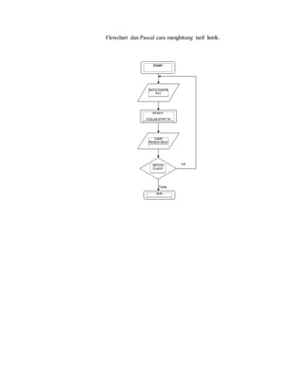 Flowchart dan Pascal cara menghitung tarif listrik.
 