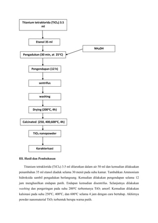 III. Hasil dan Pembahasan
Titanium tetraklorida (TiCl4) 3.5 ml dilarutkan dalam air 50 ml dan kemudian dilakuakan
penambahan 35 ml etanol diaduk selama 30 menit pada suhu kamar. Tambahkan Ammonium
hidroksida sambil pengadukan berlangsung. Kemudian dilakukan pengendapan selama 12
jam menghasilkan endapan putih. Endapan kemudian disentrifus. Selanjutnya dilakukan
washing dan pengeringan pada suhu 200o
C terbentunya TiO2 amorf. Kemudian dilakukan
kalsinasi pada suhu 250o
C, 400o
C, dan 600o
C selama 4 jam dengan cara bertahap. Akhirnya
powder nanomaterial TiO2 terbentuk berupa warna putih.
Titanium tetraklorida (TiCl4) 3.5
ml
Dalam 50 ml air
Etanol 35 ml
Pengadukan (30 min, at 25oC)
NH4OH
sentrifus
Pengendapan (12 h)
washing
Drying (200oC, 4h)
Calcinated (250, 400,600oC, 4h)
TiO2 nanopowder
Karakterisasi
 