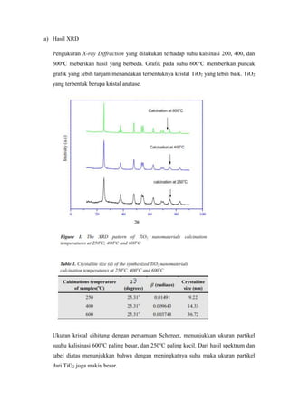 a) Hasil XRD
Pengukuran X-ray Diffraction yang dilakukan terhadap suhu kalsinasi 200, 400, dan
600o
C meberikan hasil yang berbeda. Grafik pada suhu 600o
C memberikan puncak
grafik yang lebih tanjam menandakan terbentuknya kristal TiO2 yang lebih baik. TiO2
yang terbentuk berupa kristal anatase.
Ukuran kristal dihitung dengan persamaan Schereer, menunjukkan ukuran partikel
suuhu kalisinasi 600o
C paling besar, dan 250o
C paling kecil. Dari hasil spektrum dan
tabel diatas menunjukkan bahwa dengan meningkatnya suhu maka ukuran partikel
dari TiO2 juga makin besar.
 
