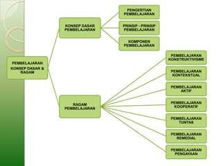 PENGERTIAN
                                PEMBELAJARAN


                 KONSEP DASAR   PRINSIP - PRINSIP
                 PEMBELAJARAN   PEMBELAJARAN


                                  KOMPONEN
                                PEMBELAJARAN

                                                     PEMBELAJARAN
                                                    KONSTRUKTIVISME
 PEMBELAJARAN
KONSEP DASAR &
    RAGAM                                            PEMBELAJARAN
                                                      KONTEKSTUAL


                                                     PEMBELAJARAN
                                                         AKTIF


                    RAGAM                            PEMBELAJARAN
                 PEMBELAJARAN                         KOOPERATIF


                                                     PEMBELAJARAN
                                                        TUNTAS


                                                     PEMBELAJARAN
                                                       REMEDIAL


                                                     PEMBELAJARAN
                                                       PENGAYAAN
 