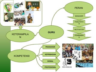 PERAN


                            MANAGER


                            FASILITATO
                                R


                            MOTIVATOR
                 GURU
KETERAMPILA                 PEMBIMBIN
     N                         G




              PEDAGOGIK



              KEPRIBADIAN
 KOMPETENSI

                SOSIAL


              PROFESIONAL
 