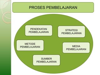 PROSES PEMBELAJARAN




      PENDEKATAN          STRATEGI
     PEMBELAJARAN       PEMBELAJARAN



   METODE
PEMBELAJARAN                 MEDIA
                          PEMBELAJARAN


            SUMBER
         PEMBELAJARAN
 
