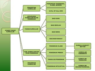 PANDANGAN TRADISIONAL,
                                        KLASIK, MODERN
                  PENGERTIAN
                  KURIKULUM
                                      UU No. 20 Tahun 2003



                 KEDUDUKAN
               KURIKULUM DALAM
                  PENDIDIKAN              BAGI GURU




                                        BAGI SEKOLAH

               FUNGSI KURIKULUM
KONSEP DASAR
 KURIKULUM                                BAGI SISWA




                                       BAGI MASYARAKAT




                                                             KURIKULU SUBJECT
                                      PENDIDIKAN KLASIK           MATTER


               HUB. KURIKULUM DAN                               KURIKULUM
                TEORI PENDIDIKAN      PENDIDIKAN PRIBADI
                                                                HUMANISTIK


                                                                KURIKULUM
                                     TEKNOLOGI PENDIDIKAN
                                                                TEKNOLOGI

                  ORGANISASI
                  KURIKULUM
                                                                KURIKULUM
                                    PENDIDIKAN INTELEKTUAL
                                                             REKONSTRUKSIONAL
 