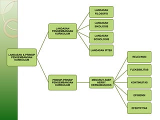 LANDASAN
                                         FILOSOFIS


                                         LANDASAN
                                         SIKOLOGIS
                       LANDASAN
                     PENGEMBANGAN
                       KURIKULUM
                                         LANDASAN
                                        SOSIOLOGIS



                                       LANDASAN IPTEK
LANDASAN & PRINSIP
  PENGEMBANGAN                                           RELEVANSI
    KURIKULUM


                                                        FLEKSIBILITAS



                     PRINSIP-PRINSIP   MENURUT ASEP
                     PENGEMBANGAN         HERRY         KONTINUITAS
                       KURIKULUM       HERNAWAN,DKK



                                                          EFISIENSI




                                                        EFEKTIFITAS
 