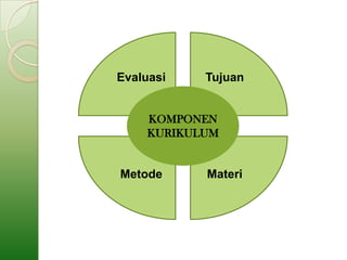 Evaluasi   Tujuan


    KOMPONEN
    KURIKULUM


Metode     Materi
 
