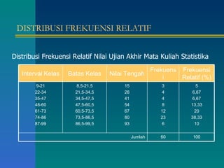 DISTRIBUSI FREKUENSI RELATIF Distribusi Frekuensi Relatif Nilai Ujian Akhir Mata Kuliah Statistika Interval Kelas Batas Kelas Nilai Tengah Frekuensi Frekuensi Relatif (%) 9-21 22-34 35-47 48-60 61-73 74-86 87-99 8,5-21,5 21,5-34,5 34,5-47,5 47,5-60,5 60,5-73,5 73,5-86,5 86,5-99,5 15 28 41 54 67 80 93 3 4 4 8 12 23 6 5 6,67 6,67 13,33 20 38,33 10 Jumlah 60 100 