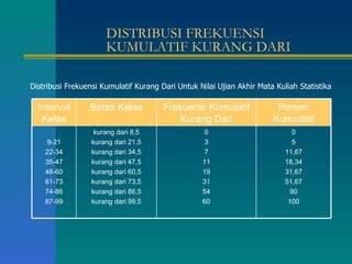 DISTRIBUSI FREKUENSI KUMULATIF KURANG DARI Distribusi Frekuensi Kumulatif Kurang Dari Untuk Nilai Ujian Akhir Mata Kuliah Statistika Interval Kelas Batas Kelas Frekuensi Kumulatif Kurang Dari Persen Kumulatif 9-21 22-34 35-47 48-60 61-73 74-86 87-99 kurang dari 8,5 kurang dari 21,5 kurang dari 34,5 kurang dari 47,5 kurang dari 60,5 kurang dari 73,5 kurang dari 86,5 kurang dari 99,5 0 3 7 11 19 31 54 60 0 5 11,67 18,34 31,67 51,67 90 100 