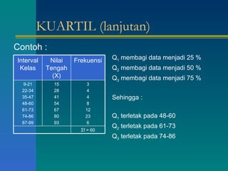 KUARTIL (lanjutan) Contoh : Q 1  membagi data menjadi 25 % Q 2  membagi data menjadi 50 % Q 3  membagi data menjadi 75 % Sehingga : Q 1  terletak pada 48-60 Q 2  terletak pada 61-73 Q 3  terletak pada 74-86 Interval Kelas Nilai Tengah (X) Frekuensi 9-21 22-34 35-47 48-60 61-73 74-86 87-99 15 28 41 54 67 80 93 3 4 4 8 12 23 6 Σf = 60 