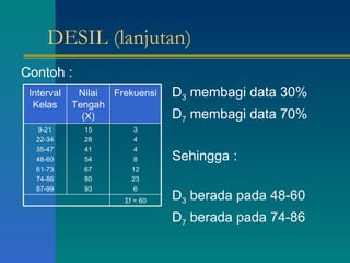 DESIL (lanjutan) Contoh : D 3  membagi data 30% D 7  membagi data 70% Sehingga : D 3  berada pada 48-60 D 7  berada pada 74-86 Interval Kelas Nilai Tengah (X) Frekuensi 9-21 22-34 35-47 48-60 61-73 74-86 87-99 15 28 41 54 67 80 93 3 4 4 8 12 23 6 Σf = 60 
