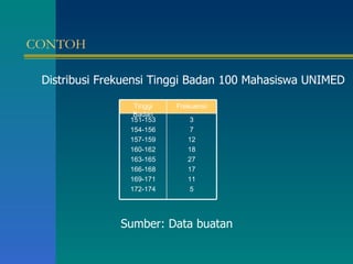 CONTOH Distribusi Frekuensi Tinggi Badan 100 Mahasiswa UNIMED Sumber: Data buatan Tinggi Badan Frekuensi 151-153 154-156 157-159 160-162 163-165 166-168 169-171 172-174 3 7 12 18 27 17 11 5 