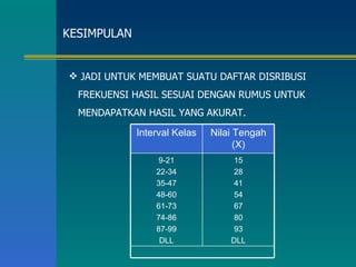 KESIMPULAN JADI UNTUK MEMBUAT SUATU DAFTAR DISRIBUSI  FREKUENSI HASIL SESUAI DENGAN RUMUS UNTUK  MENDAPATKAN HASIL YANG AKURAT. Interval Kelas Nilai Tengah (X) 9-21 22-34 35-47 48-60 61-73 74-86 87-99 DLL 15 28 41 54 67 80 93 DLL 