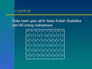 CONTOH Data hasil ujian akhir Mata Kuliah Statistika dari 60 orang mahasiswa 23 60 79 32 57 74 52 70 82 36 80 77 81 95 41 65 92 85 55 76 52 10 64 75 78 25 80 98 81 67 41 71 83 54 64 72 88 62 74 43 60 78 89 76 84 48 84 90 15 79 34 67 17 82 69 74 63 80 85 61 