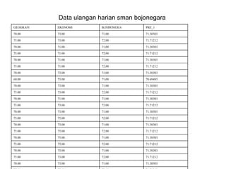 Data ulangan harian sman bojonegara  71.30303 71.00 75.00 70.00 71.71212 71.00 73.00 75.00 71.30303 74.00 75.00 70.00 71.71212 70.00 73.00 75.00 71.71212 72.00 71.00 75.00 71.30303 71.00 73.00 70.00 71.71212 72.00 71.00 75.00 71.30303 71.00 75.00 70.00 71.71212 72.00 73.00 75.00 71.30303 71.00 73.00 70.00 71.71212 72.00 73.00 75.00 71.30303 71.00 75.00 70.00 71.71212 72.00 75.00 75.00 71.30303 71.00 75.00 70.00 71.71212 72.00 75.00 75.00 71.30303 71.00 73.00 70.00 71.71212 72.00 75.00 75.00 71.30303 71.00 73.00 70.00 71.71212 72.00 73.00 75.00 71.30303 71.00 71.00 70.00 71.71212 72.00 73.00 75.00 71.30303 71.00 73.00 70.00 70.48485 71.00 73.00 60.00 71.30303 71.00 73.00 70.00 71.71212 72.00 71.00 75.00 71.30303 71.00 71.00 70.00 71.71212 72.00 71.00 75.00 71.30303 71.00 71.00 70.00 71.71212 72.00 73.00 75.00 71.30303 71.00 73.00 70.00 PRE_1 B.INDONESIA EKONOMI GEOGRAFI 