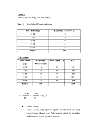 Contoh :
Tentukan rata-rata hitung dari tabel berikut :
Tabel 1. 1: Berat badan 100 orang mahasiswa
Berat Badan (Kg) Banyaknya Mahasiswa (F)
50-52 10
53-55 25
56-58 32
59-61 15
62-64 18
Jumlah 100
Penyelesaian:
Berat Badan
(Kg)
Banyaknya
Mahasiswa (F)
Nilai Tengah (Xi) F.Xi
50-52 10 51 510
53-55 25 54 1.350
56-58 32 57 1.824
59-61 15 60 900
62-64 18 63 1.134
Jumlah 100 - 5.718
ΣFi.Xi 5.718
𝑥̅ = = = 57,18
ΣF 100
 Metode coding
Metode coding sering digunakan apabila nilai-nilai dalam data yang
berupa bilangan-bilangan besar. Pada dasarnya, metode itu merupakan
penjabaran dari metode simpangan rata-rata.
 