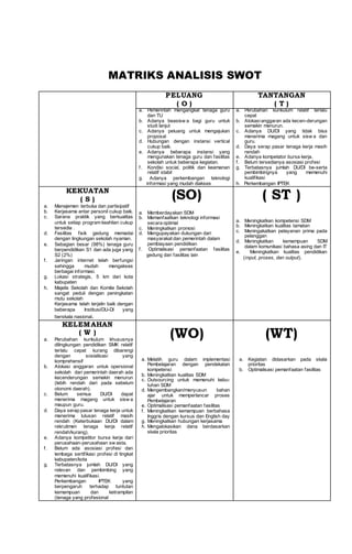 MATRIKS ANALISIS SWOT
PELUANG
( O )
TANTANGAN
( T )
a. Pemerintah mengangkat tenaga guru
dan TU
b. Adanya beasisw a bagi guru untuk
studi lanjut
c. Adanya peluang untuk mengajukan
proposal
d. Hubungan dengan instansi vertical
cukup baik.
e. Adanya beberapa instansi yang
mengunakan tenaga guru dan fasilitas
sekolah untuk beberapa kegiatan.
f. Kondisi social, politik dan keamanan
relatif stabil
g. Adanya perkembangan teknologi
informasi yang mudah diakses
a. Perubahan kurikulum relatif terlalu
cepat
b. Alokasianggaran ada kecen-derungan
semakin menurun.
c. Adanya DU/DI yang tidak bisa
menerima magang untuk sisw a dan
guru.
d. Daya serap pasar tenaga kerja masih
rendah
e. Adanya kompetator bursa kerja.
f. Belum tersedianya asosiasi profesi
g. Terbatasnya jumlah DU/DI be-serta
pembimbingnya yang memenuhi
kualifikasi
h. Perkembangan IPTEK
KEKUATAN
( S )
a. Manajemen terbuka dan partisipatif
b. Kerjasama antar personil cukup baik.
c. Sarana praktik yang berkualitas
untuk setiap program keahlian cukup
tersedia .
d. Fasilitas fisik gedung memadai
dengan lingkungan sekolah nyaman.
e. Sebagian besar (98%) tenaga guru
berpendidikan S1 dan ada juga yang
S2 (2%)
f. Jaringan internet telah berfungsi
sehingga mudah mengakses
berbagai informasi.
g. Lokasi strategis, 5 km dari kota
kabupaten
h. Majelis Sekolah dan Komite Sekolah
sangat peduli dengan peningkatan
mutu sekolah
Kerjasama telah terjalin baik dengan
beberapa Institusi/DU-DI yang
berskala nasional.
(SO)
a. Memberdayakan SDM
b. Memanfaatkan teknologi informasi
secara optimal
c. Meningkatkan promosi
d. Mengupayakan dukungan dari
masyarakat dan pemerintah dalam
pembiayaan pendidikan
f. Optimalisasi pemanfaatan fasilitas
gedung dan fasilitas lain
( ST )
a. Meningkatkan kompetensi SDM
b. Meningkatkan kualitas tamatan
c. Meningakatkan pelayanan prima pada
pelanggan
d. Meningkatkan kemampuan SDM
dalam komunikasi bahasa asing dan IT
e. Meningkatkan kualitas pendidikan
(input, proses, dan output).
KELEMAHAN
( W )
a. Perubahan kurikulum khususnya
dilingkungan pendidikan SMK relatif
terlalu cepat kurang dibarengi
dengan sosialisasi yang
komprehensif
b. Alokasi anggaran untuk opersional
sekolah dari pemerintah daerah ada
kecenderungan semakin menurun
(lebih rendah dari pada sebelum
otonomi daerah).
c. Belum semua DU/DI dapat
menerima magang untuk sisw a
maupun guru.
d. Daya serap pasar tenaga kerja untuk
menerima lulusan relatif masih
rendah (Keterbukaan DU/DI dalam
rekruitmen tenaga kerja relatif
rendah/kurang).
e. Adanya kompetitor bursa kerja dari
perusahaan-perusahaan sw asta.
f. Belum ada asosiasi profesi dan
lembaga sertifikasi profesi di tingkat
kabupaten/kota
g. Terbatasnya jumlah DU/DI yang
relevan dan pembimbing yang
memenuhi kualifikasi.
Perkembangan IPTEK yang
berpengaruh terhadap tuntutan
kemampuan dan ketrampilan
(tenaga yang profesional
(WO)
a. Melatih guru dalam implementasi
Pembelajaran dengan pendekatan
kompetensi
b. Meningkatkan kualitas SDM
c. Outsourcing untuk memenuhi kebu-
tuhan SDM
d. Mengembangkan/menyusun bahan
ajar untuk memperlancar proses
Pembelajaran
e. Optimalisasi pemanfaatan fasilitas
f. Meningkatkan kemampuan berbahasa
Inggris dengan kursus dan English day
g. Meningkatkan hubungan kerjasama
h. Mengalokasikan dana berdasarkan
skala prioritas
(WT)
a. Kegiatan didasarkan pada skala
prioritas
b. Optimalisasi pemanfaatan fasilitas
 