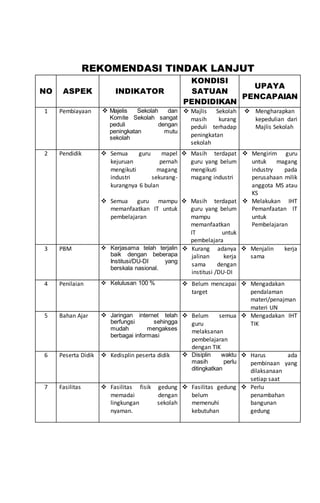 REKOMENDASI TINDAK LANJUT
NO ASPEK INDIKATOR
KONDISI
SATUAN
PENDIDIKAN
UPAYA
PENCAPAIAN
1 Pembiayaan  Majelis Sekolah dan
Komite Sekolah sangat
peduli dengan
peningkatan mutu
sekolah
 Majlis Sekolah
masih kurang
peduli terhadap
peningkatan
sekolah
 Mengharapkan
kepedulian dari
Majlis Sekolah
2 Pendidik  Semua guru mapel
kejuruan pernah
mengikuti magang
industri sekurang-
kurangnya 6 bulan
 Semua guru mampu
memanfaatkan IT untuk
pembelajaran
 Masih terdapat
guru yang belum
mengikuti
magang industri
 Masih terdapat
guru yang belum
mampu
memanfaatkan
IT untuk
pembelajara
 Mengirim guru
untuk magang
industry pada
perusahaan milik
anggota MS atau
KS
 Melakukan IHT
Pemanfaatan IT
untuk
Pembelajaran
3 PBM  Kerjasama telah terjalin
baik dengan beberapa
Institusi/DU-DI yang
berskala nasional.
 Kurang adanya
jalinan kerja
sama dengan
institusi /DU-DI
 Menjalin kerja
sama
4 Penilaian  Kelulusan 100 %  Belum mencapai
target
 Mengadakan
pendalaman
materi/penajman
materi UN
5 Bahan Ajar  Jaringan internet telah
berfungsi sehingga
mudah mengakses
berbagai informasi
 Belum semua
guru
melaksanan
pembelajaran
dengan TIK
 Mengadakan IHT
TIK
6 Peserta Didik  Kedisplin peserta didik  Disiplin waktu
masih perlu
ditingkatkan
 Harus ada
pembinaan yang
dilaksanaan
setiap saat
7 Fasilitas  Fasilitas fisik gedung
memadai dengan
lingkungan sekolah
nyaman.
 Fasilitas gedung
belum
memenuhi
kebutuhan
 Perlu
penambahan
bangunan
gedung
 