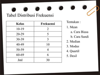 Tabel Distribusi Frekuensi
Tentukan :
1. Mean
a. Cara Biasa
b. Cara Sandi
2. Median
3. Modus
4. Quartil
5. Desil
Kelas Frekuensi
10-19 2
20-29 5
30-39 3
40-49 10
50-59 4
60-69 6
Jml 30
 