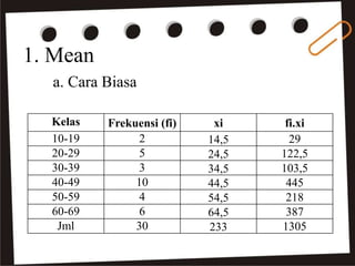 1. Mean
a. Cara Biasa
Kelas Frekuensi (fi) xi fi.xi
10-19 2 14,5 29
20-29 5 24,5 122,5
30-39 3 34,5 103,5
40-49 10 44,5 445
50-59 4 54,5 218
60-69 6 64,5 387
Jml 30 233 1305
 