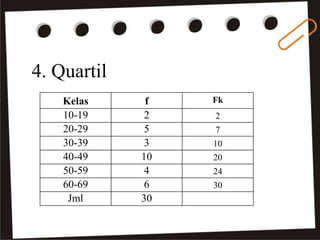 4. Quartil
Kelas f Fk
10-19 2 2
20-29 5 7
30-39 3 10
40-49 10 20
50-59 4 24
60-69 6 30
Jml 30
 