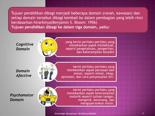 Tujuan pendidikan dibagi menjadi beberapa domain (ranah, kawasan) dan
setiap domain tersebut dibagi kembali ke dalam pembagian yang lebih rinci
berdasarkan hirarkinya(Benjamin S. Bloom: 1956)
Tujuan pendidikan dibagi ke dalam tiga domain, yaitu:


                                 yang berisi perilaku-perilaku yang
  Cognitive                        menekankan aspek intelektual,
  Domain                         seperti pengetahuan, pengertian,
                                         dan keterampilan berpikir



                                     berisi perilaku-perilaku yang
  Domain                         menekankan aspek perasaan dan
                                      emosi, seperti minat, sikap,
  Afective                   apresiasi, dan cara penyesuaian diri.



                                     berisi perilaku-perilaku yang
                                  menekankan aspek keterampilan
Psychomotor                        motorik seperti tulisan tangan,
Domain                                  mengetik, berenang, dan
                                          mengoperasikan mesin.


                        Knowledge Manajemen- KK.Diknas MMUGM            3
 