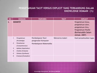 PENGETAHUAN TACIT VERSUS EXPLICIT YANG TERKANDUNG DALAM
                                                 KNOWLEDGE DOMAIN (1):


 NO           DOMAIN                       FEATURES                          TACIT           EXPLICIT
1.    KOGNITIF                                                                       Pengetahuan biasa,
                                                                                     pengetahuan alam,
                                                                                     pengetahuan ilmu,
                                                                                     Pengetahuan filsafat
                                                                                     (Burhanuddin Salam
                                                                                     (Amsal, 2007)
      1.   Pengetahuan              Pembelajaran Teori           Mencerna materi     Hasil penyelesaikan tugas
           (Knowledge)              pengenalan Komputer
      2.   Pemahaman                Pembelajaran Matematika
           (Comprehension)
      3.   Aplikasi (Application)
      4.   Analisis (Analysis)
      5.   Sintesis (Synthesis)
      6.   Evaluasi (Evaluation)




                                      Knowledge Manajemen- KK.Diknas MMUGM                              4
 