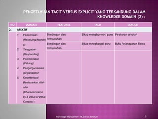 PENGETAHUAN TACIT VERSUS EXPLICIT YANG TERKANDUNG DALAM
                                              KNOWLEDGE DOMAIN (2) :
 NO          DOMAIN                  FEATURES                        TACIT                 EXPLICIT
2.    AFEKTIF
      1.   Penerimaan          Bimbingan dan              Sikap menghormati guru Peraturan sekolah
           (Receiving/Attendin Penyuluhan
           g)                  Bimbingan dan              Sikap mneghargai guru   Buku Pelanggaran Siswa
      2.   Tanggapan           Penyuluhan
           (Responding)
      3.   Penghargaan
           (Valuing)
      4.   Pengorganisasian
           (Organization)
      5.   Karakterisasi
           Berdasarkan Nilai-
           nilai
           (Characterization
           by a Value or Value
           Complex)




                                    Knowledge Manajemen- KK.Diknas MMUGM                                   5
 
