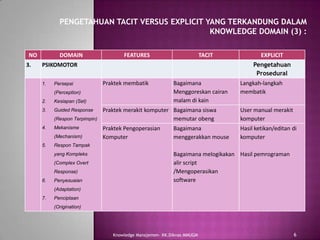 PENGETAHUAN TACIT VERSUS EXPLICIT YANG TERKANDUNG DALAM
                                                KNOWLEDGE DOMAIN (3) :

 NO          DOMAIN                    FEATURES                           TACIT           EXPLICIT
3.    PSIKOMOTOR                                                                       Pengetahuan
                                                                                        Prosedural
      1.   Persepsi             Praktek membatik            Bagaimana             Langkah-langkah
           (Perception)                                     Menggoreskan cairan   membatik
      2.   Kesiapan (Set)                                   malam di kain
      3.   Guided Response      Praktek merakit komputer Bagaimana siswa          User manual merakit
           (Respon Terpimpin)                            memutar obeng            komputer
      4.   Mekanisme            Praktek Pengoperasian       Bagaimana             Hasil ketikan/editan di
           (Mechanism)          Komputer                    menggerakkan mouse    komputer
      5.   Respon Tampak
           yang Kompleks                                    Bagaimana melogikakan Hasil pemrograman
           (Complex Overt                                   alir script
           Response)                                        /Mengoperasikan
      6.   Penyesuaian                                      software
           (Adaptation)
      7.   Penciptaan
           (Origination)




                                   Knowledge Manajemen- KK.Diknas MMUGM                                 6
 