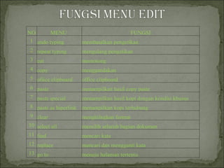 NO MENU  FUNGSI 1 undo typing membatalkan pengetikan 2 repeat typing  mengulang pengetikan 3 cut memotong 4 copy menggandakan 5 ofiice clipboard office clipboard 6 paste menampilkan hasil copy paste 7 paste special menampilkan hasil kopi dengan kondisi khusus 8 paste as hiperlink menampilkan kopi terhubung 9 clear menghilngkan format 10 select all memilih seluruh bagian dokumen 11 find mencari kata 12 replace mancari dan mengganti kata 13 go to menuju halaman tertentu 